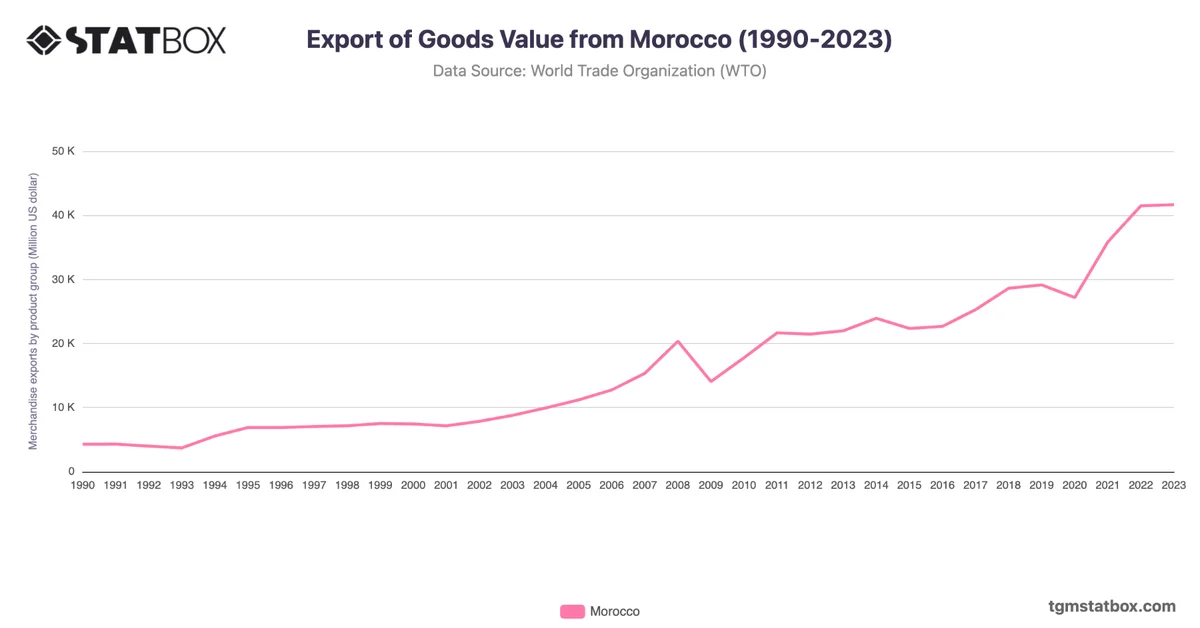 Export of Goods Value from Morocco (1990-2023)