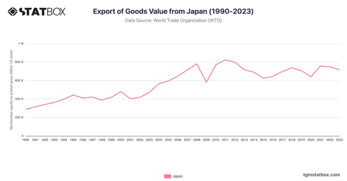 Export of Goods Value from Japan (1990-2023)