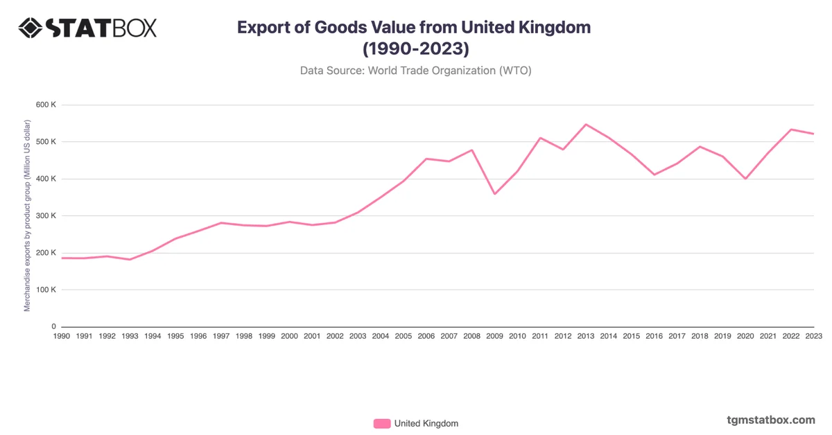 Export of Goods Value from United Kingdom (1990-2023)