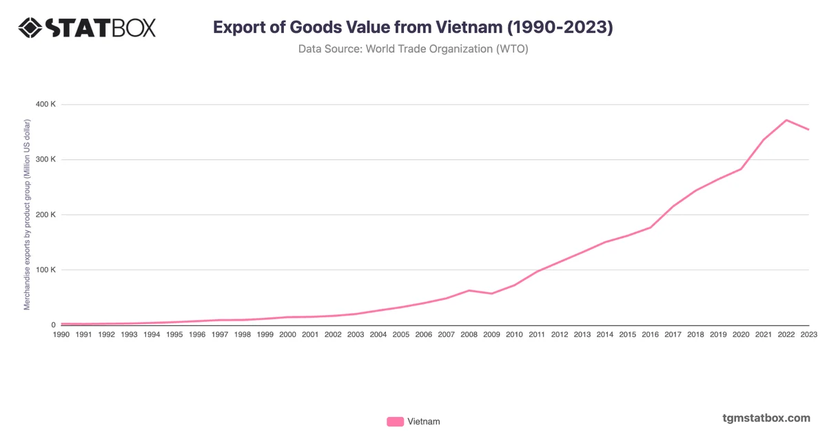 Export of Goods Value from Vietnam (1990-2023)