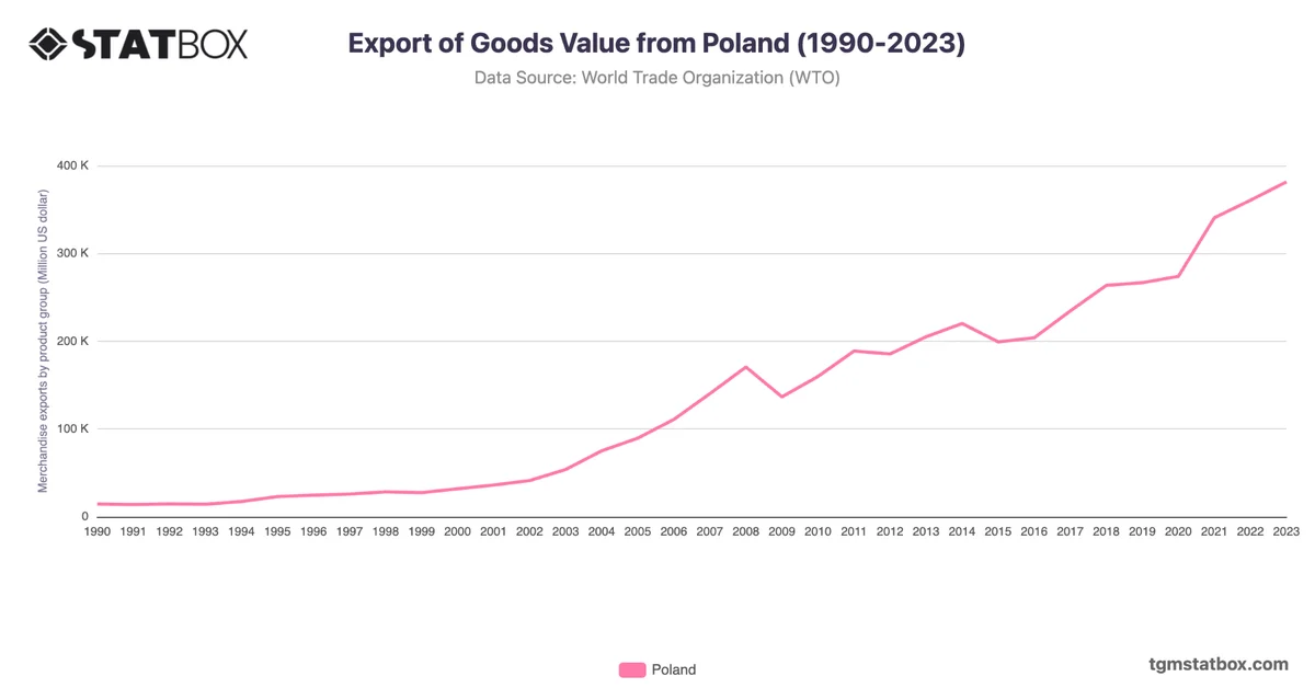 Export of Goods Value from Poland (1990-2023)