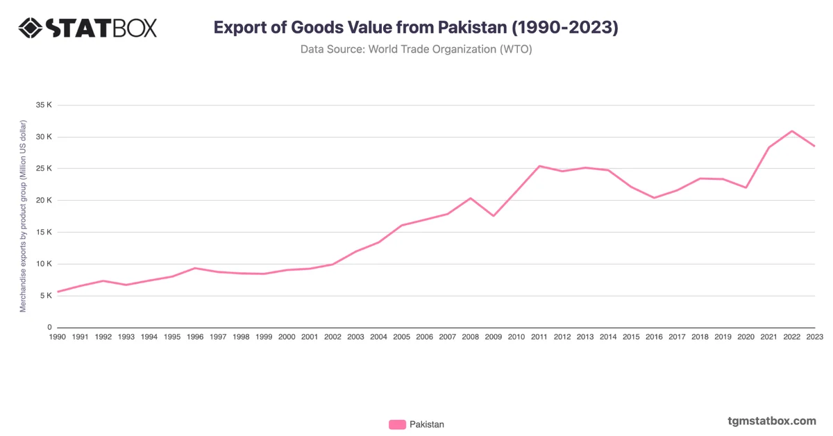 Export of Goods Value from Pakistan (1990-2023)