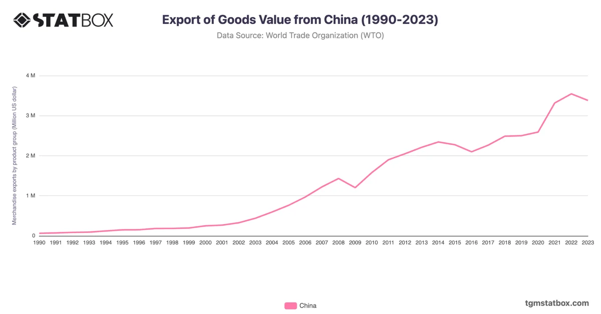 Export of Goods Value from China (1990-2023)