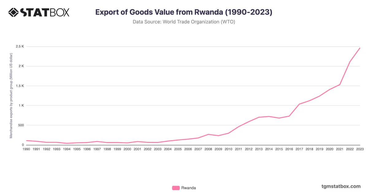 Export of Goods Value from Rwanda (1990-2023)