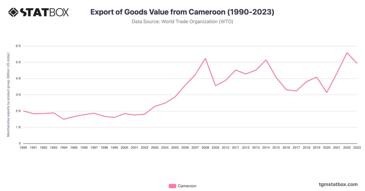 Export of Goods Value from Cameroon (1990-2023)