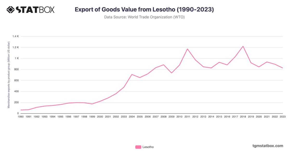 Export of Goods Value from Lesotho (1990-2023)
