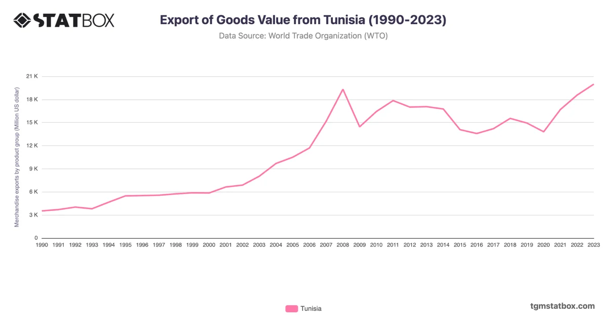 Export of Goods Value from Tunisia (1990-2023)