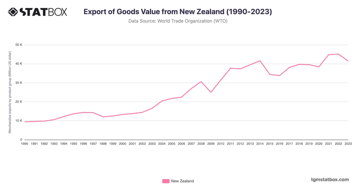 Export of Goods Value from New Zealand (1990-2023)