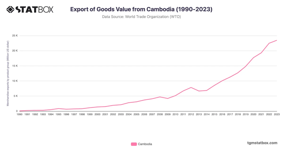 Export of Goods Value from Cambodia (1990-2023)