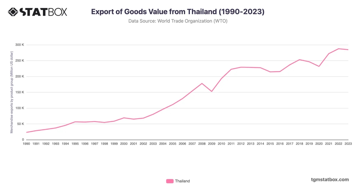 Export of Goods Value from Thailand (1990-2023)