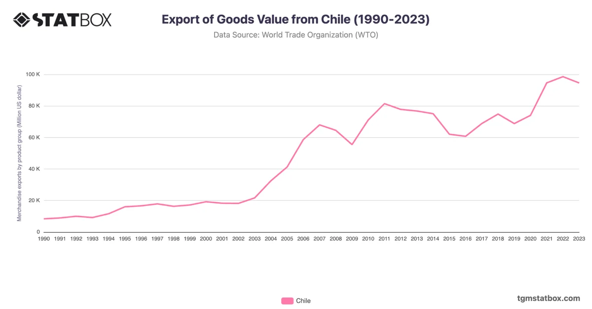 Export of Goods Value from Chile (1990-2023)