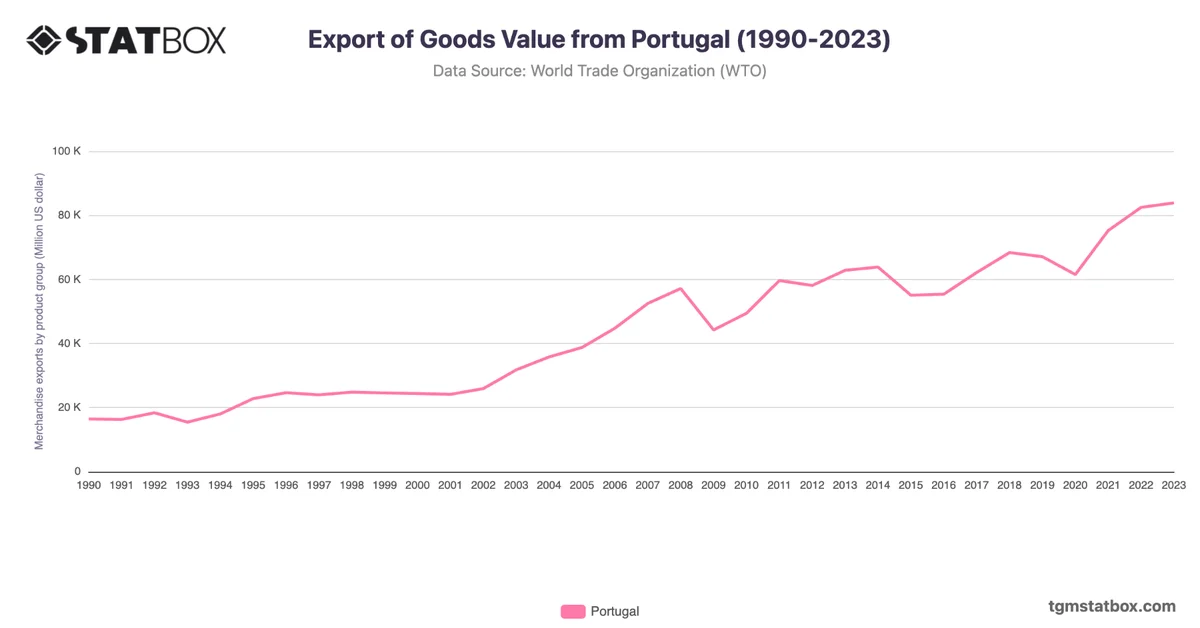 Export of Goods Value from Portugal (1990-2023)