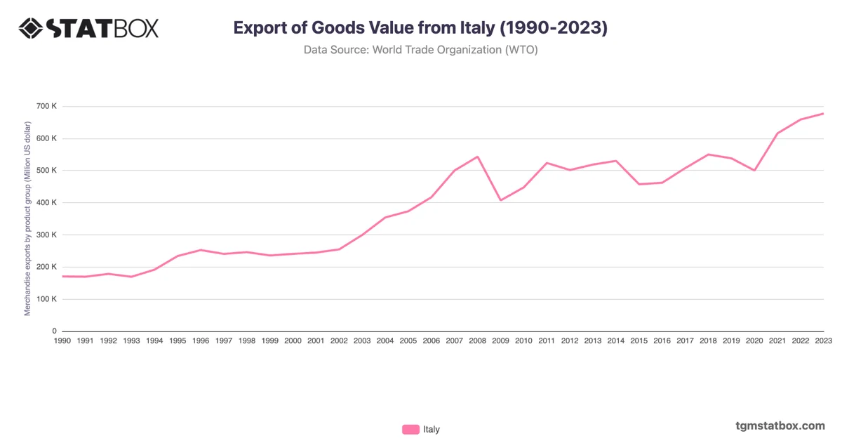 Export of Goods Value from Italy (1990-2023)