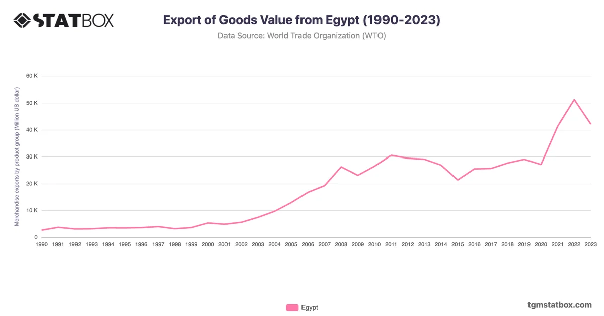 Export of Goods Value from Egypt (1990-2023)