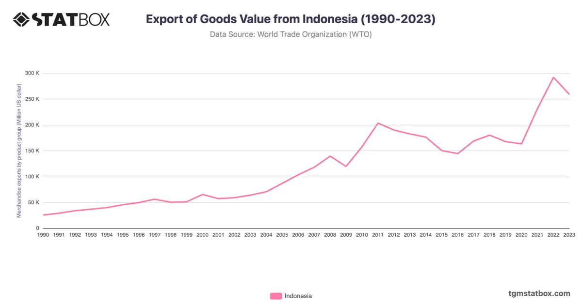 Export of Goods Value from Indonesia (1990-2023)