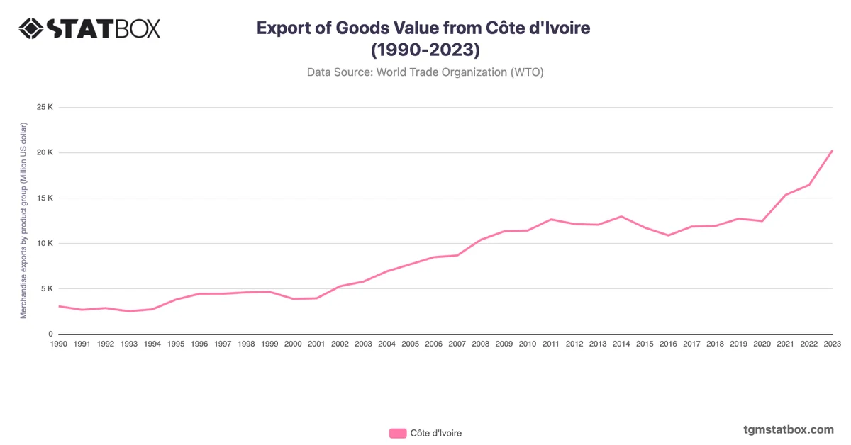 Export of Goods Value from Côte d'Ivoire (1990-2023)