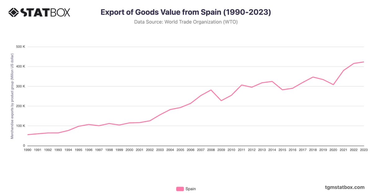 Export of Goods Value from Spain (1990-2023)