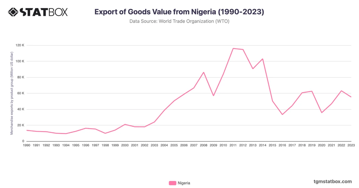 Export of Goods Value from Nigeria (1990-2023)