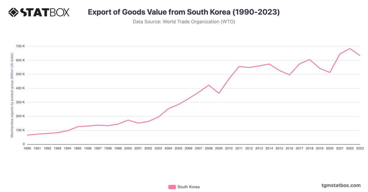 Export of Goods Value from South Korea (1990-2023)