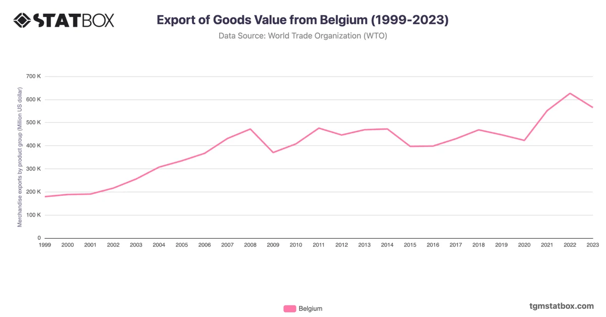 Export of Goods Value from Belgium (1999-2023)