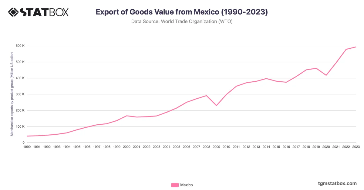 Export of Goods Value from Mexico (1990-2023)