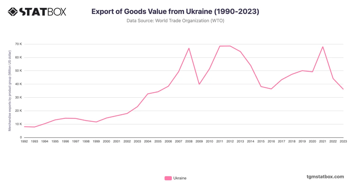 Export of Goods Value from Ukraine (1990-2023)
