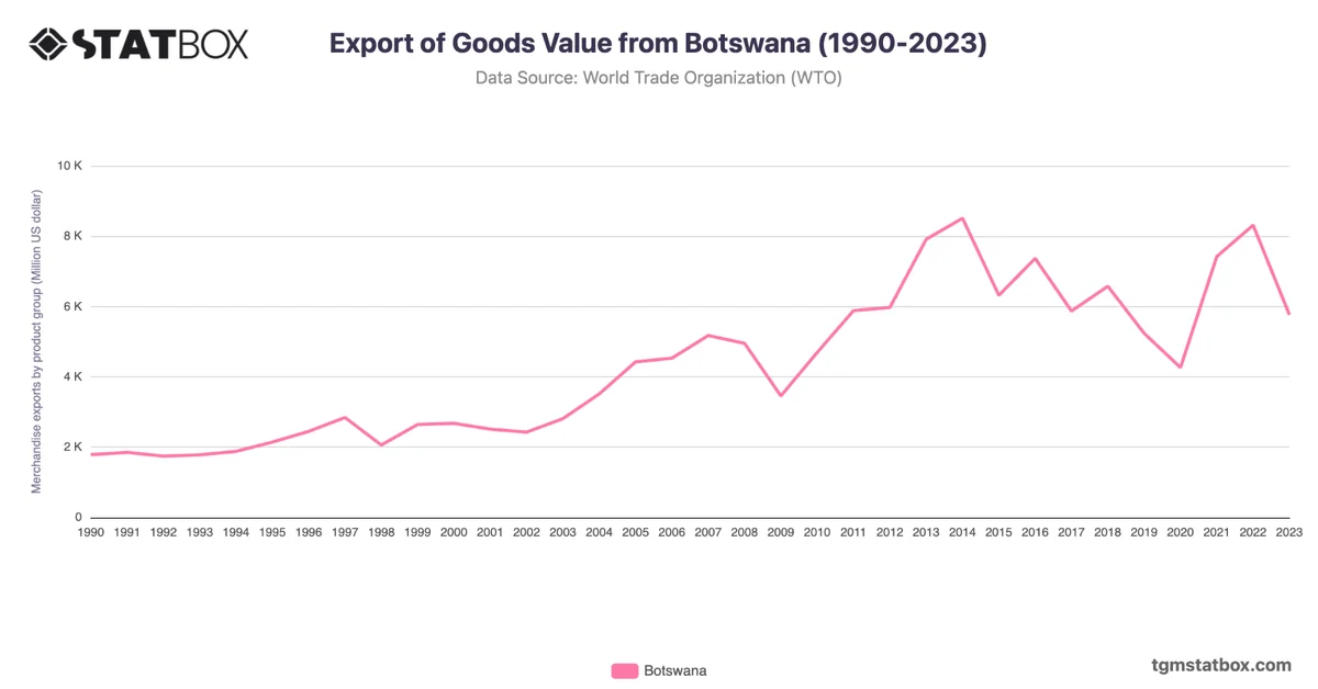 Export of Goods Value from Botswana (1990-2023)