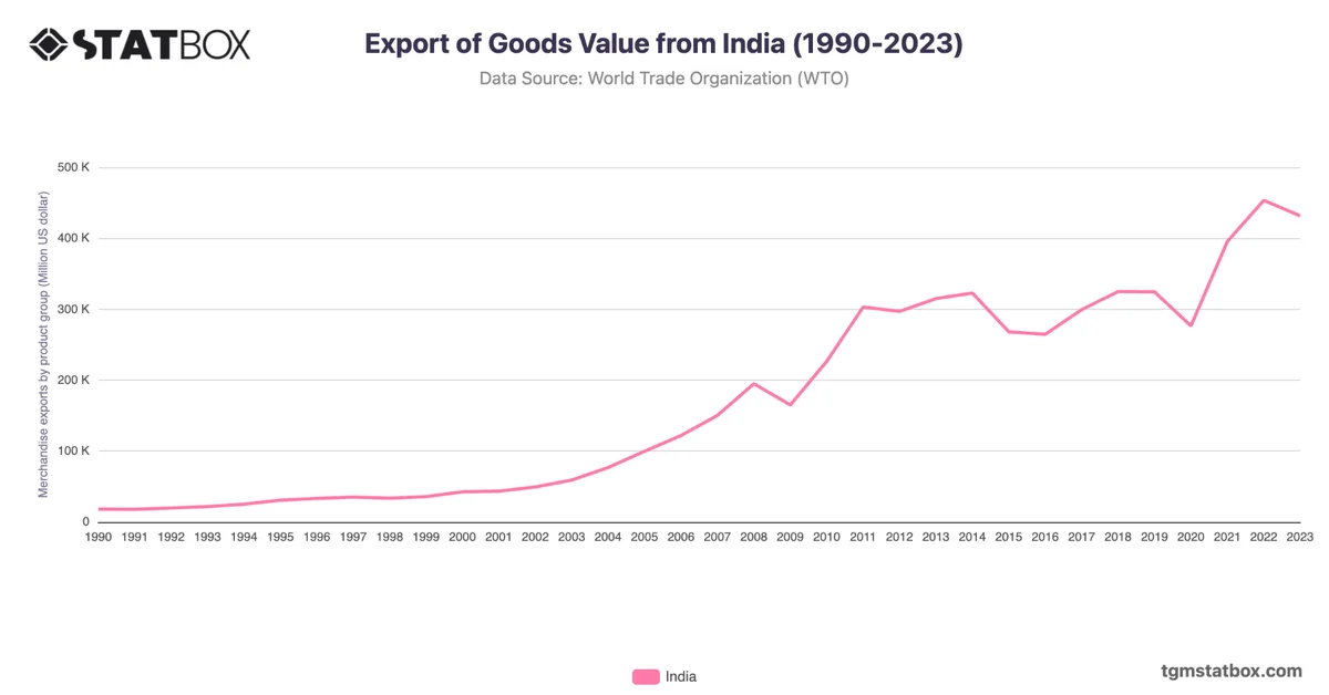 Export of Goods Value from India (1990-2023)