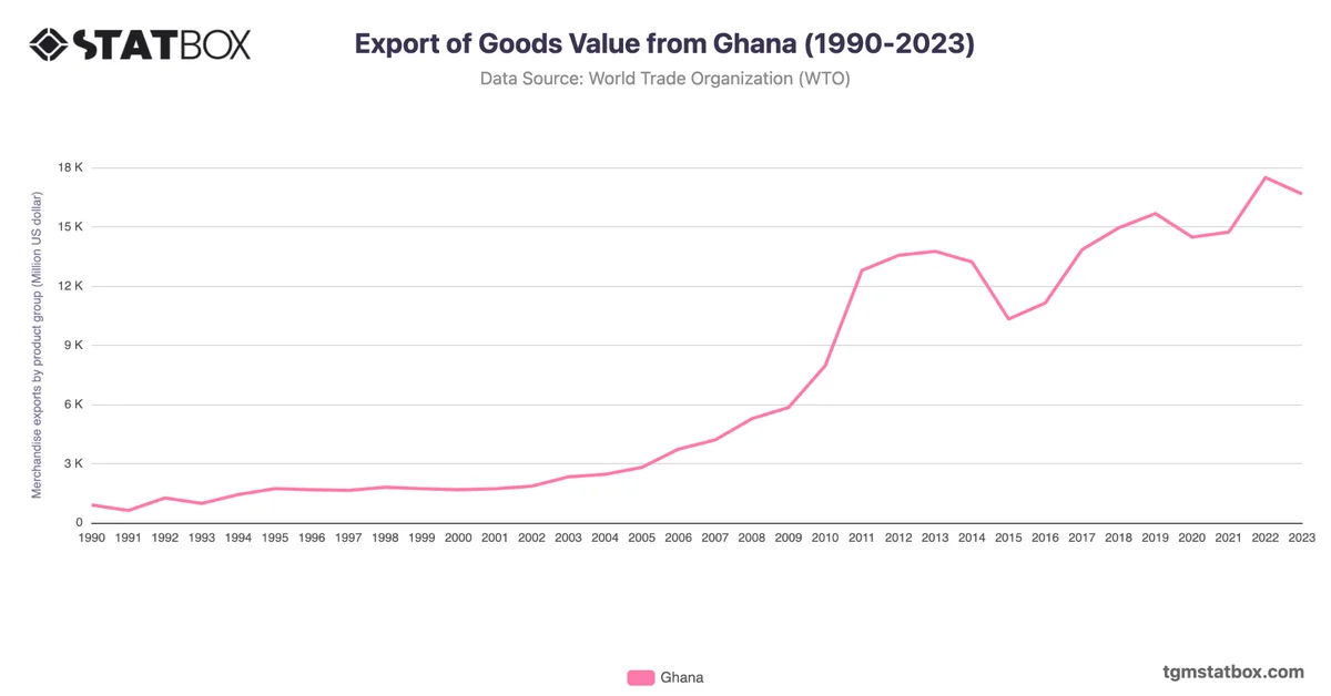 Export of Goods Value from Ghana (1990-2023)