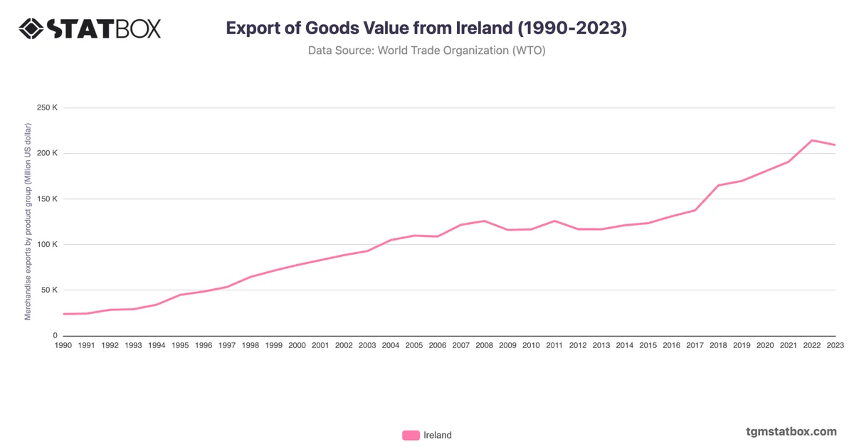 Export of Goods Value from Ireland (1990-2023)