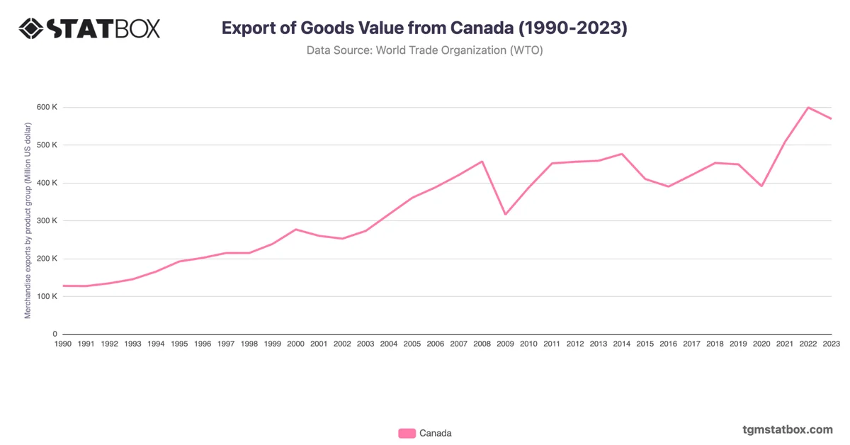 Export of Goods Value from Canada (1990-2023)
