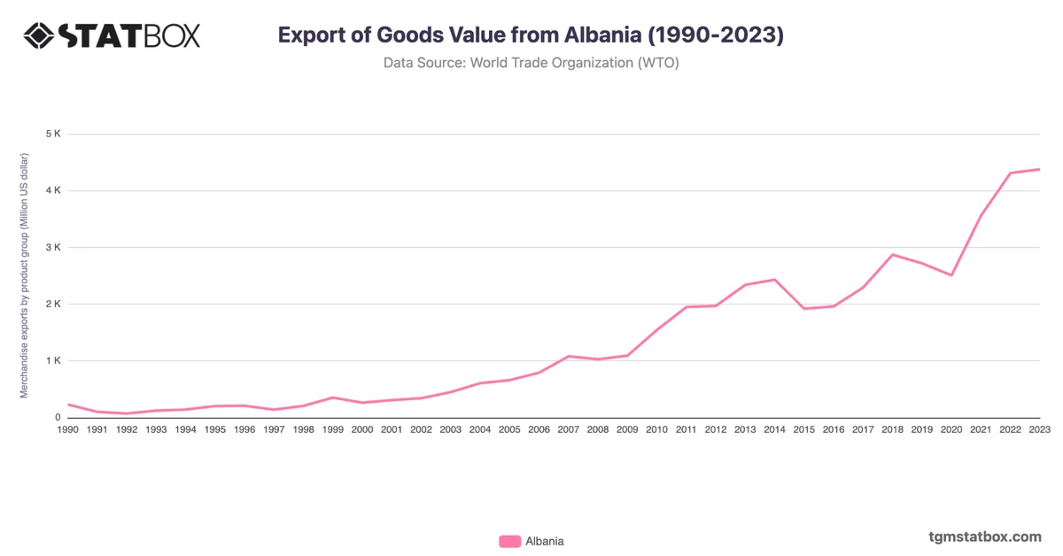Export of Goods Value from Albania (1990-2023)