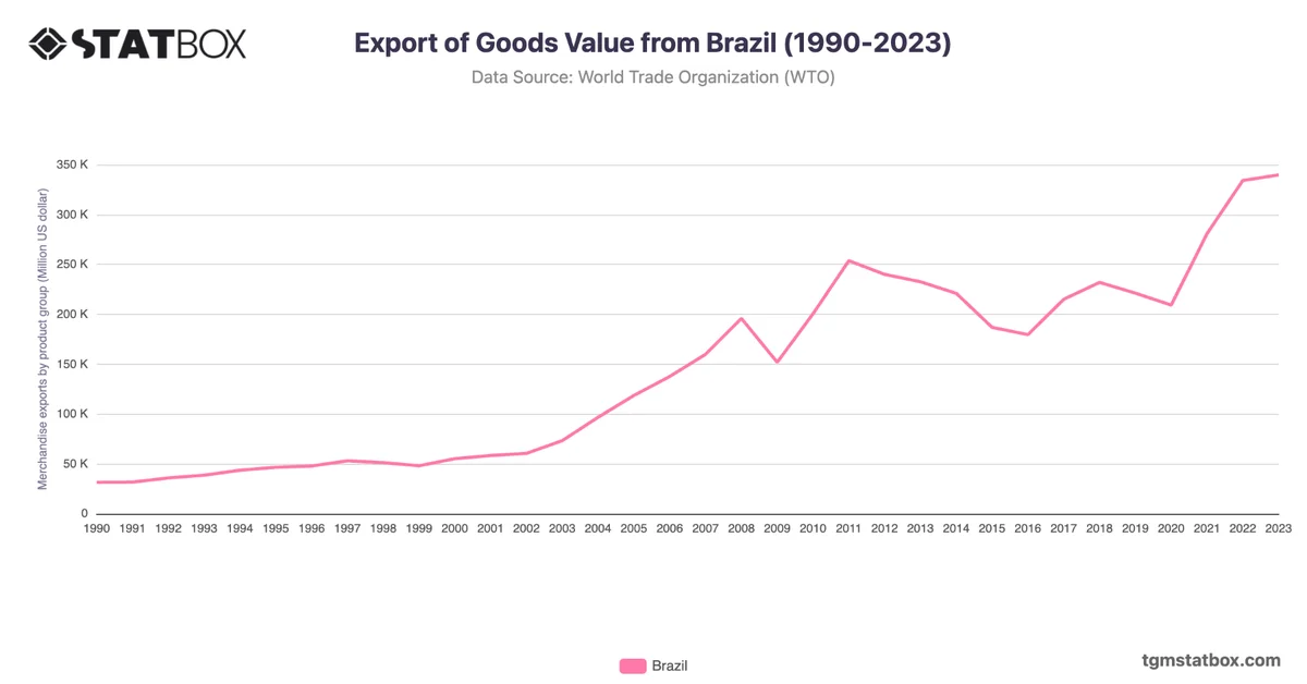 Export of Goods Value from Brazil (1990-2023)