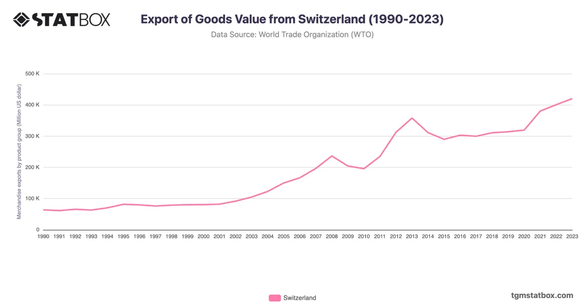 Export of Goods Value from Switzerland (1990-2023)