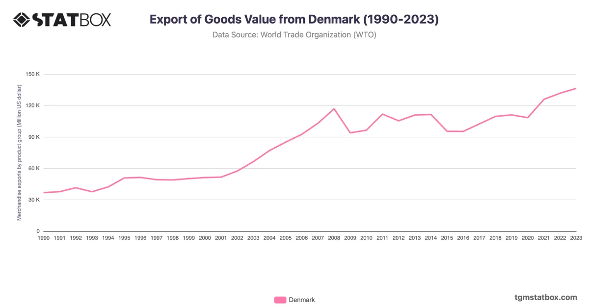 Export of Goods Value from Denmark (1990-2023)