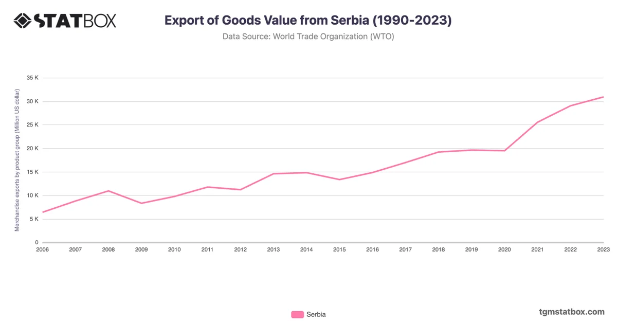 Export of Goods Value from Serbia (1990-2023)