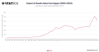 Export of Goods Value from Egypt (1990-2023)
