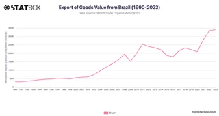 Export of Goods Value from Brazil (1990-2023)