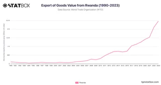 Export of Goods Value from Rwanda (1990-2023)