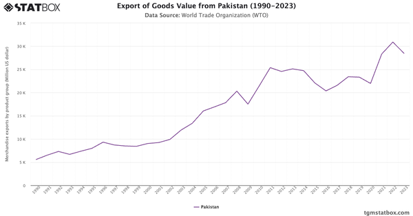 Export of Goods Value from Pakistan (1990-2023)|Chart|TGM StatBox