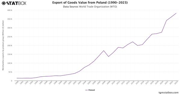 Export of Goods Value from Poland (1990-2023)|Chart|TGM StatBox