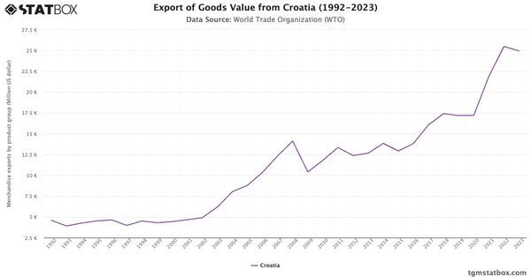 Export of Goods Value from Croatia (1992-2023)|Chart|TGM StatBox