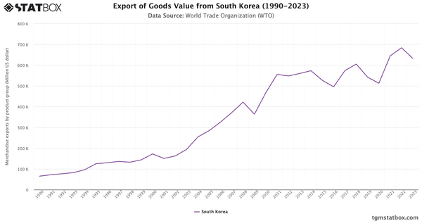 Export of Goods Value from South Korea (1990-2023)|Chart|TGM StatBox