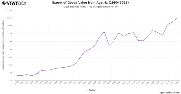 Export of Goods Value from Austria (1990-2023)|Chart|TGM StatBox