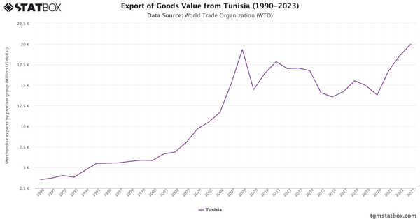 Export of Goods Value from Tunisia (1990-2023)|Chart|TGM StatBox