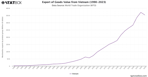 Export of Goods Value from Vietnam (1990-2023)|Chart|TGM StatBox