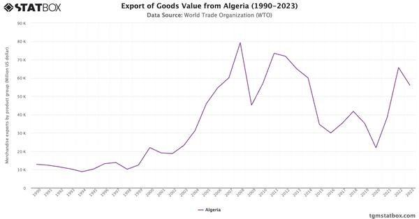 Export of Goods Value from Algeria (1990-2023)|Chart|TGM StatBox