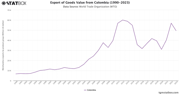 Export of Goods Value from Colombia (1990-2023)|Chart|TGM StatBox