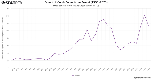 Export of Goods Value from Brunei (1990-2023)|Chart|TGM StatBox