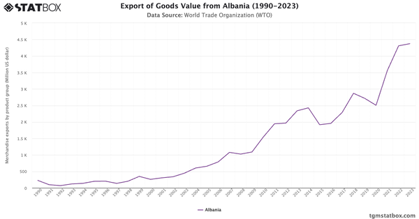 Export of Goods Value from Albania (1990-2023)|Chart|TGM StatBox